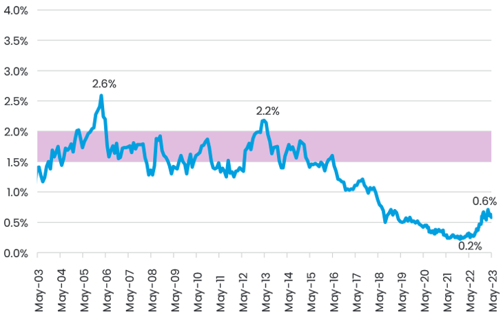 Chart 3 Turkiyes Weight In Msci Emerging Markets Index