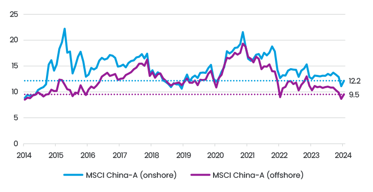 Graph 12 Month Forward PE Ratios For The Chinese Indices