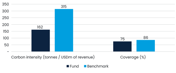 Fig 1 Carbon Intensity Versus Benchmark