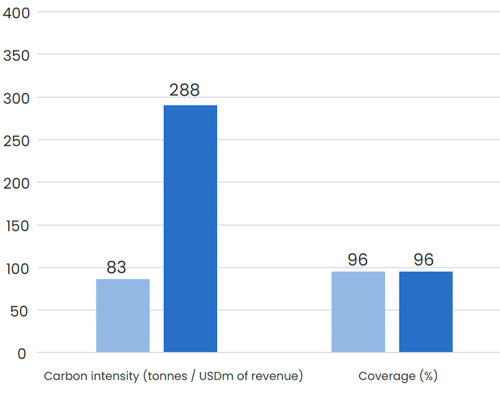 CarbonIntensityvsBenchmark_exChina_H126.jpg