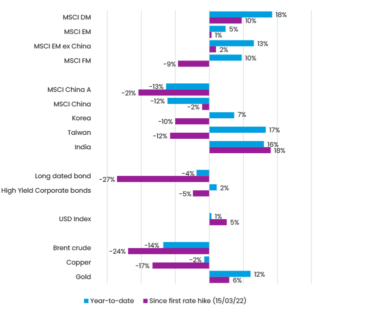 Fig 1 Total Returns In USD