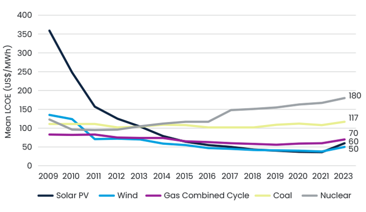 Chart 1 Levelized Cost Of Energy Comparison V3