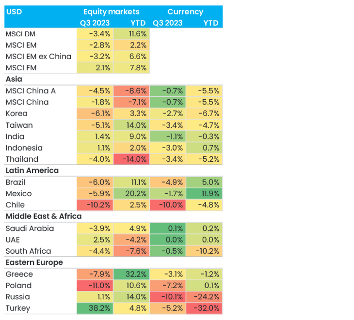 Figure 2 Equity Markets And Currency Returns In Usd