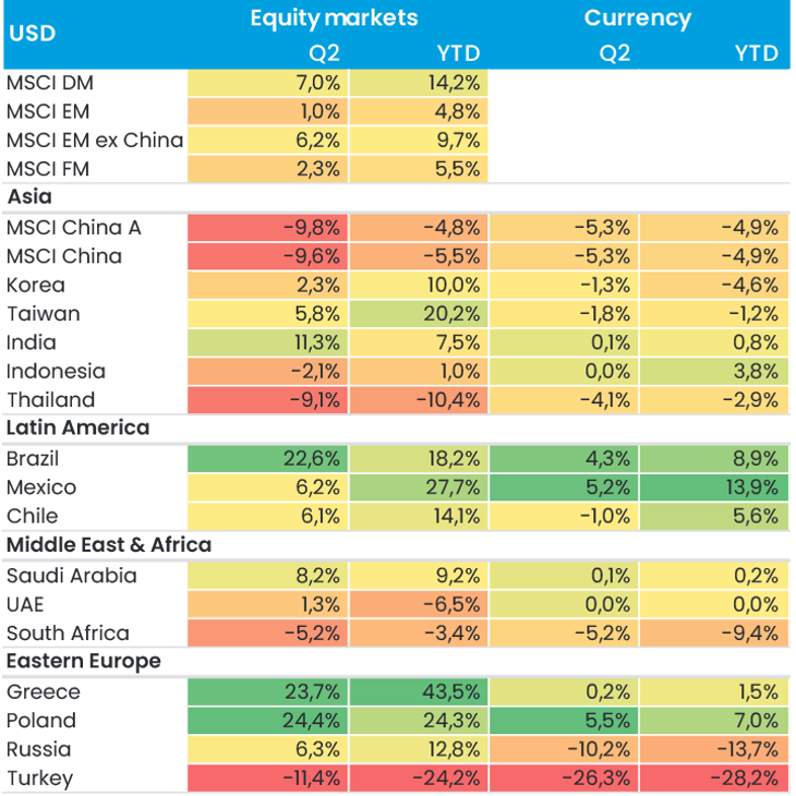 Fig 1 Total Return In Usd Q2 2023