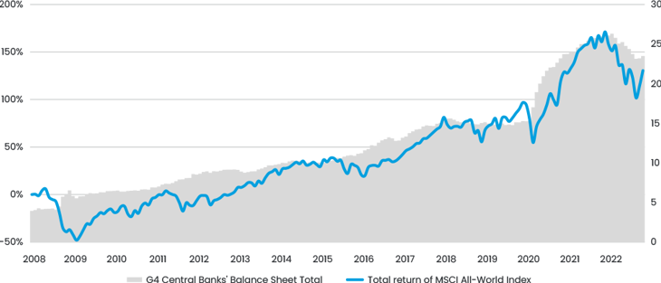 Fig 5 G4 Central Banks Balance Sheet And Total Return Of Msci All World Index