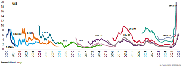 Figure 3 Memory Prices Over Time