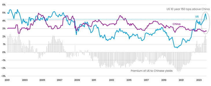 Fig 2 US And Chinese 10 Year Yields Since 2001