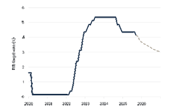 Figure 2 The Fed Have Remsumed Cutting Rates