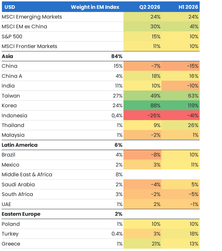 Q2 2026 And H1 2026 Total Return In USD (%)