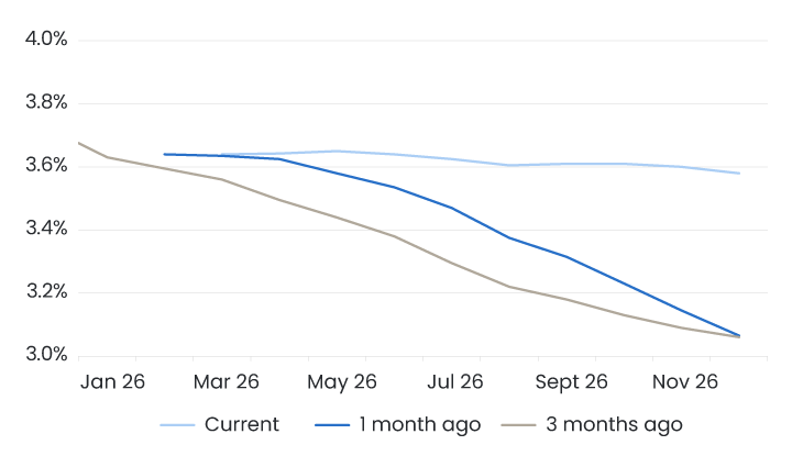 FED Futures Curve 730X415