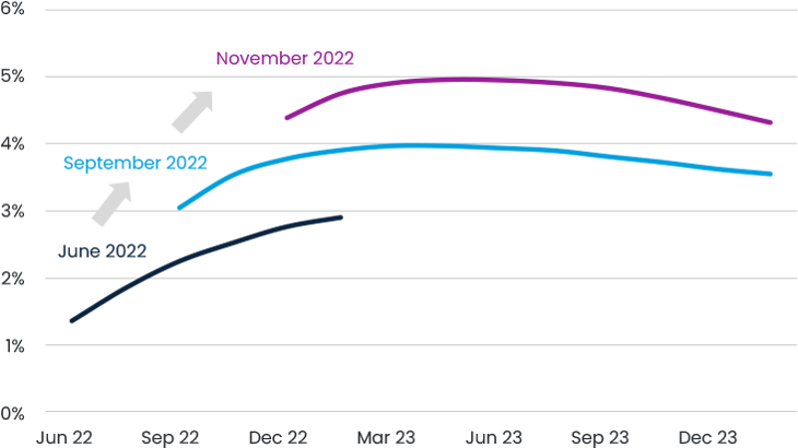 Fig 3 Market Implied Fed Funds Rate