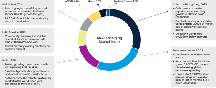 Fig 11 Anatomy Of Global Emerging Markets