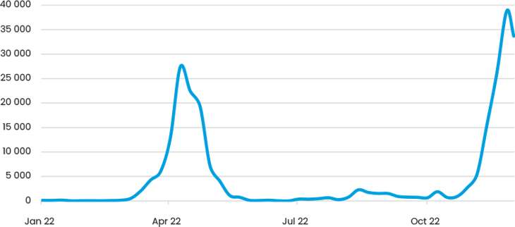 Fig 7 Daily New Covid 19 Cases In Mainland China