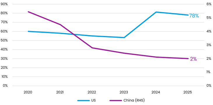 Figure 5 Weight Of US And China In Global Active Quity Funds Since 2020