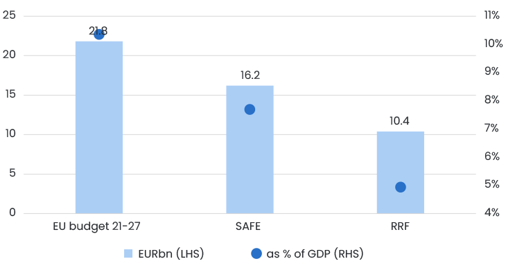 Figure 1 Hungary EU Funds