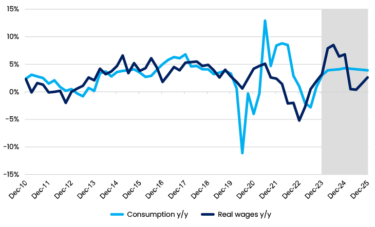 Figure 2 Consumption Vs. Real Wages