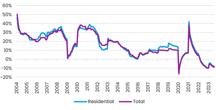 Figure 3 China Investment In Real Estate Development Yoy