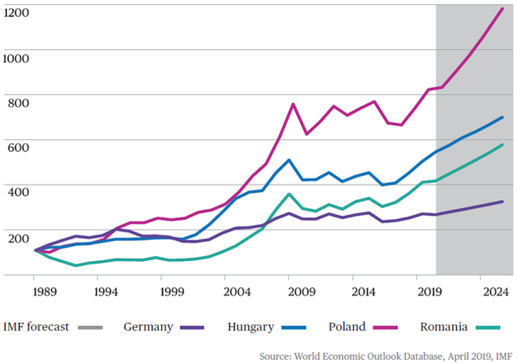 Poland Growth Of Gdp Per Capita