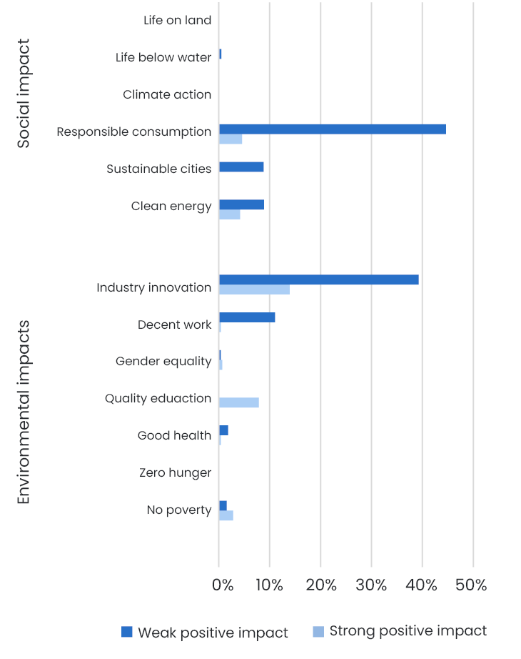 SDG Impact H22025