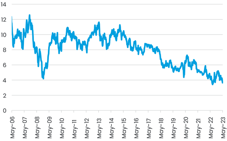 Chart 2 Borsa Istanbul Turkish Equity Market Forward Looking Pe Ratio