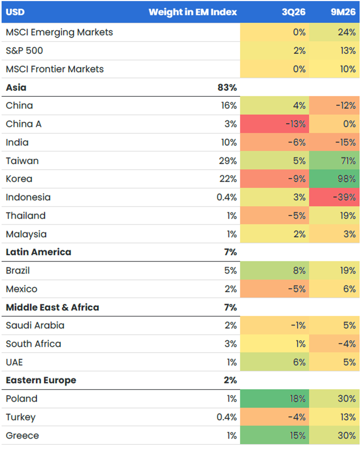Figure 1 - Q3 2026 and year-to-date total return in USD.png