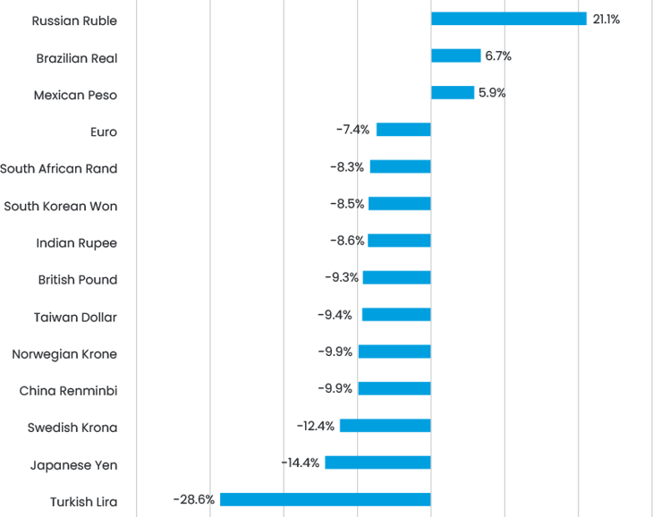 Fig 10 Year To Date Currency Returns Vs Usd