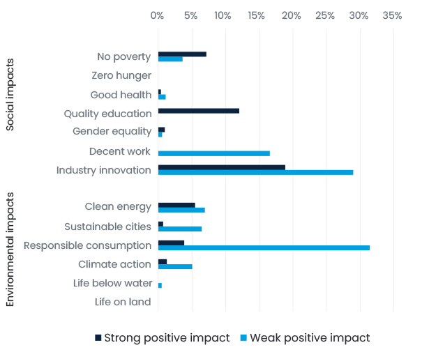 SDG Impact H12025