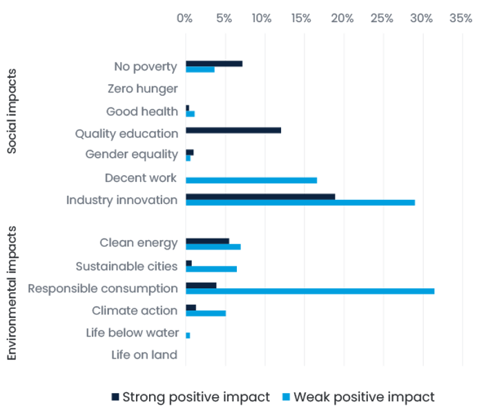 SDG Impact H12025