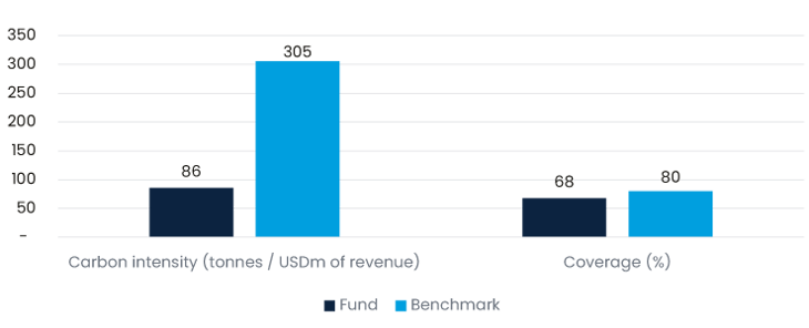 Figure Carbon Intensity Versus Benchmark H223