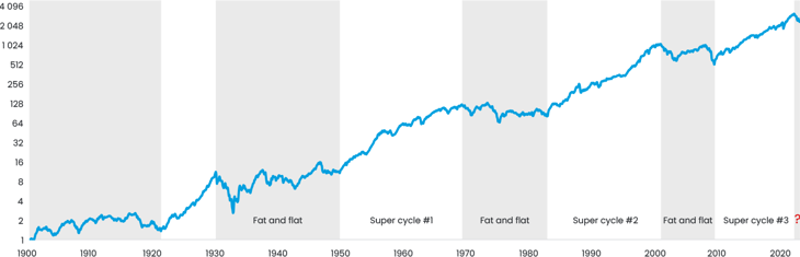 Fig 1 Total Return Since 1900