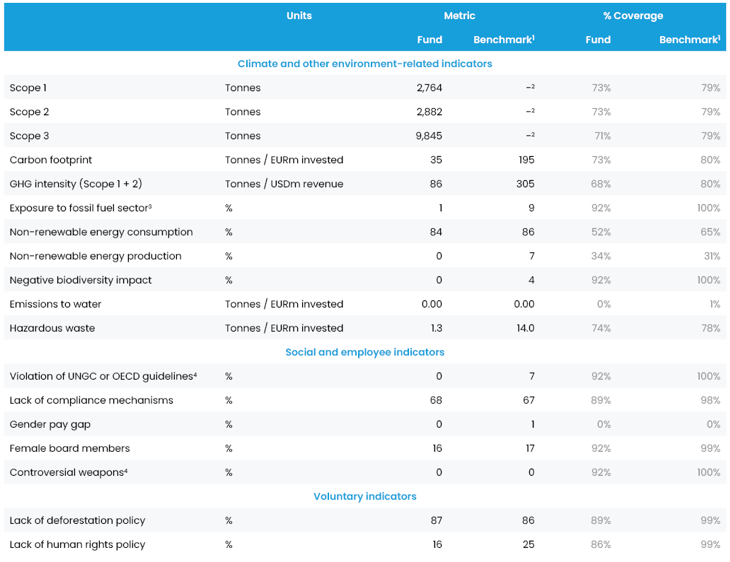 Table Impactreport H223