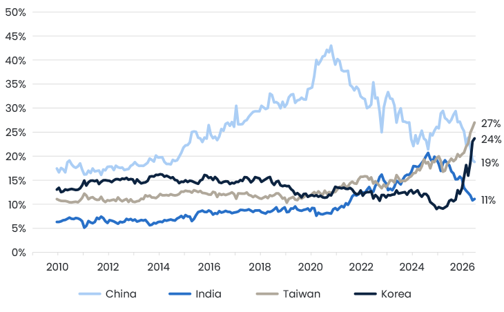 Country Weights In MSCI Emerging Markets Web