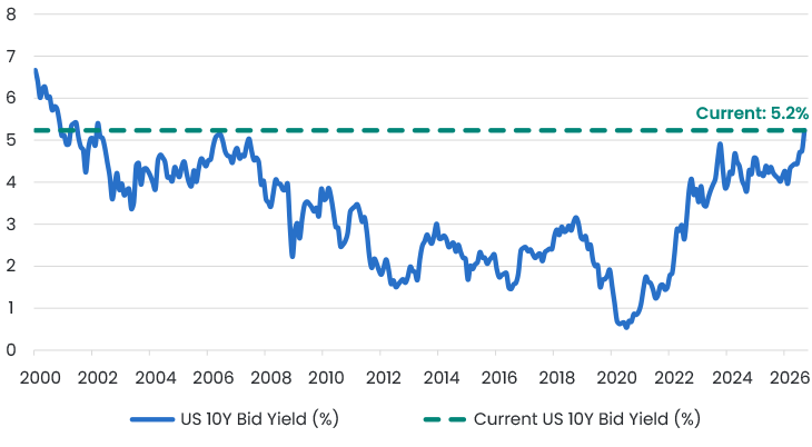 Figure 2 - US 10Y treasury yield.png