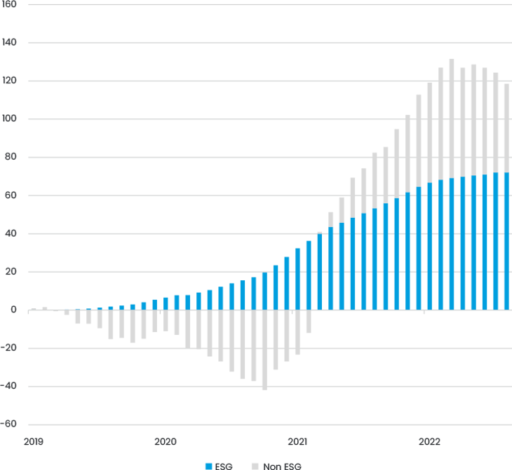 Fig 13 Cumulative Flows Into Esg Vs Non Esg Funds