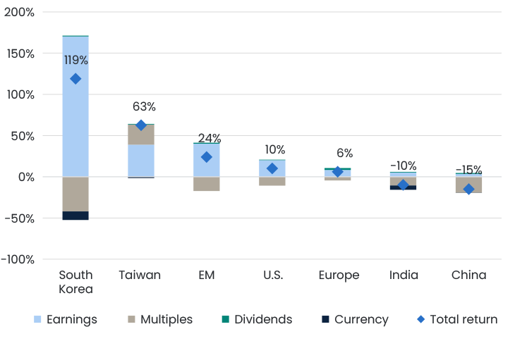Total Equity Market Return YTD Web