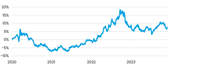 Fig 4 US Currency Index Return Since 2019