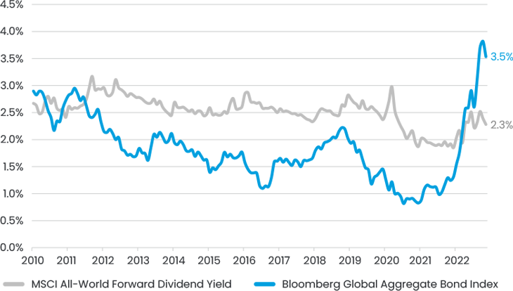 Fig 6 Global Dividend And Bond Yields