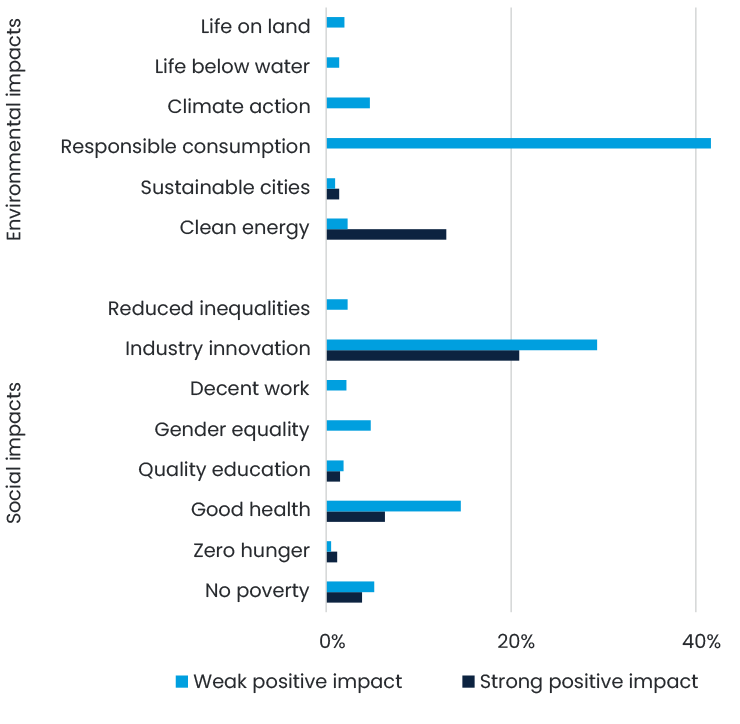 Fig 3 SDG Impact