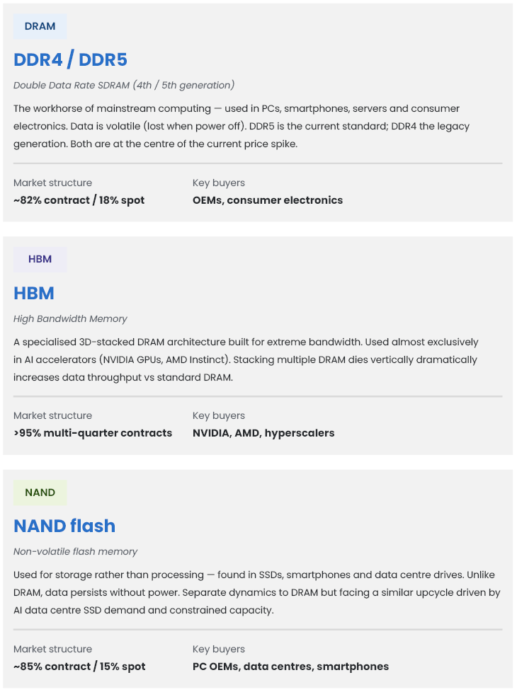 Figure 4 A Memory Primer