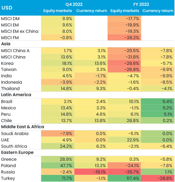 Fig 1 Q4 2022 Table 1