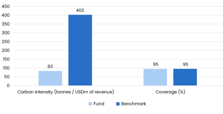 GEM Ex China Carbon Intensity Versus Benchmark H2 2025