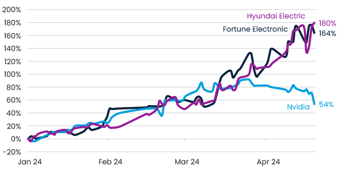 Total Return Of Various AI Names YTD (USD)