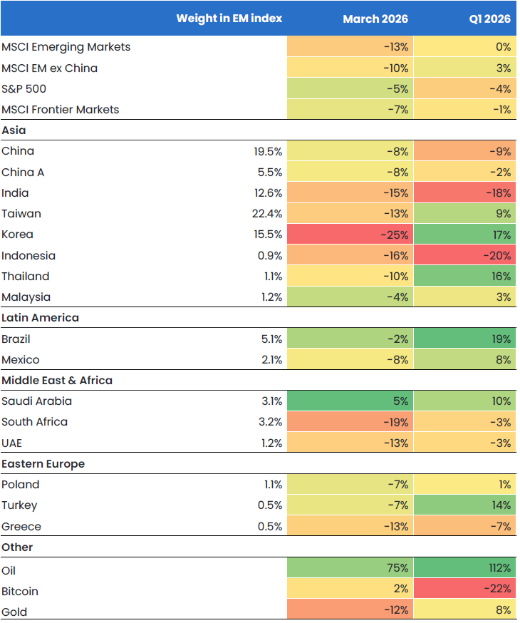 Q1 2026 And March Total Return In USD