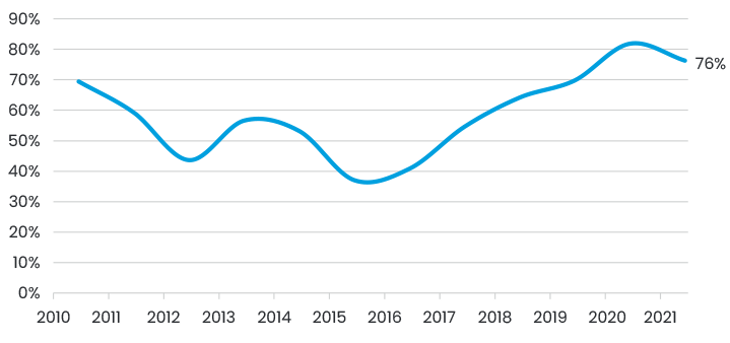 Figure 4 China Local Government Revenue From Land Sales