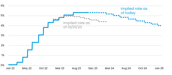 Fig 3 Market Implied FED Funds Rate