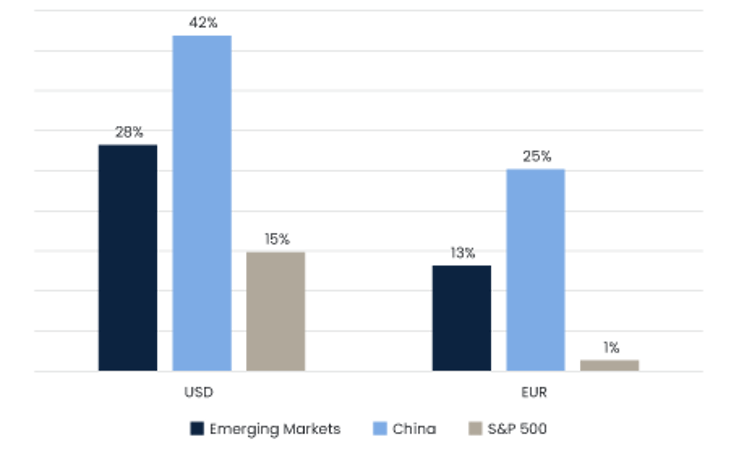 Figure1 Total 9M25 Return In USD And EUR