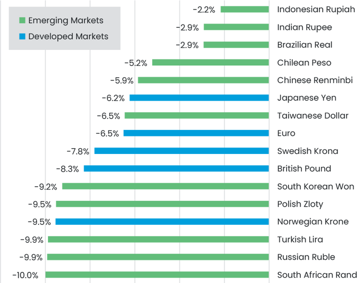 1 Local Currency Return In Quarter Vs Usd