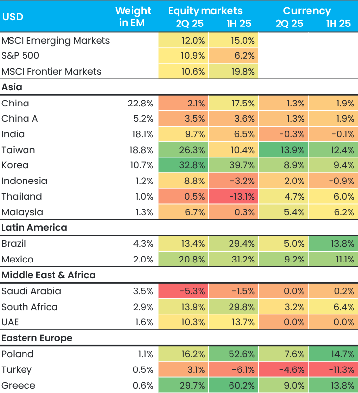 Figure 1 Markets Performance Q2 2025 In USD