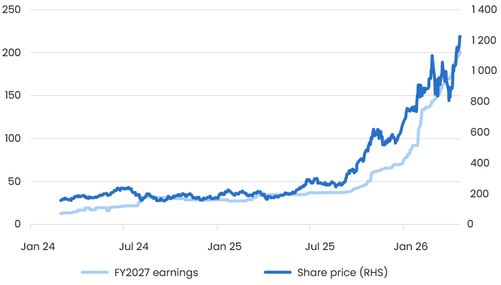 Figure 5 Hynix 2027 Earnings Revisions And Stock Price