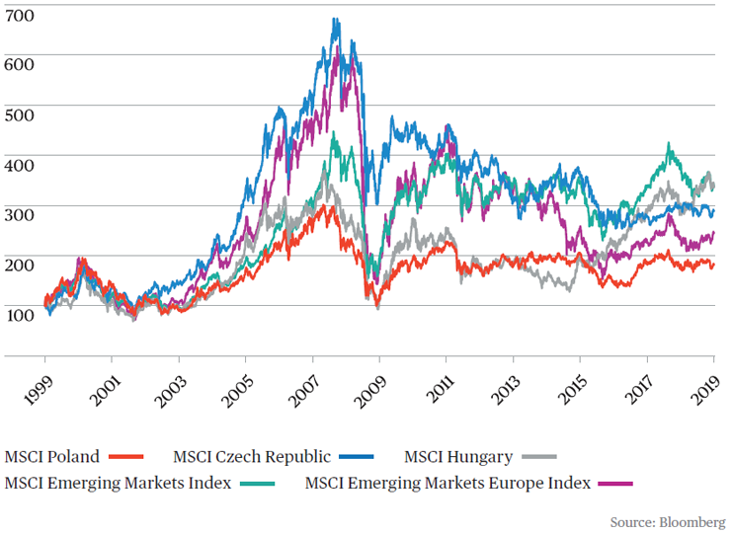 Poland Indices